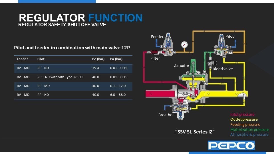 https://pepco.co.com/wp-content/uploads/2022/11/REGULATOR-SAFETY-SHUT-OFF-VALVE-13.jpg